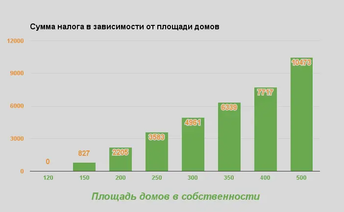 Сумма налога на дом в Одессе