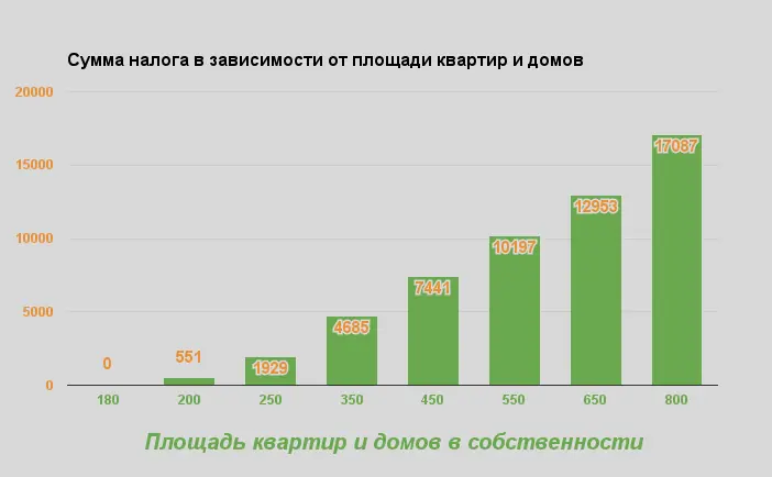 Сумма налога дом и квартира в Одессе