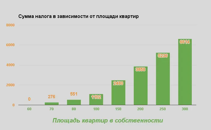 Сумма налога на квартиру в Одессе