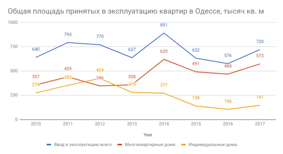 Как грибы после дождя. Обзор рынка новостроек Одессы за 2017 год. Статистика - Динамика -Тренды