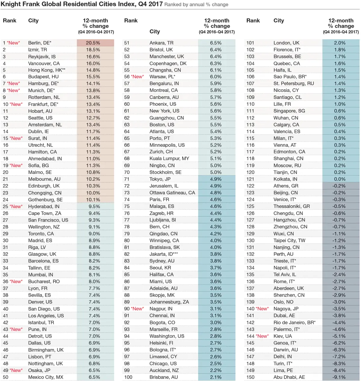 Global residental sities index ranked