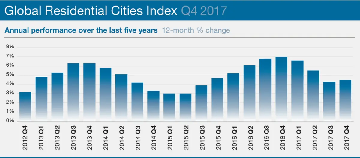 Global residental sities index