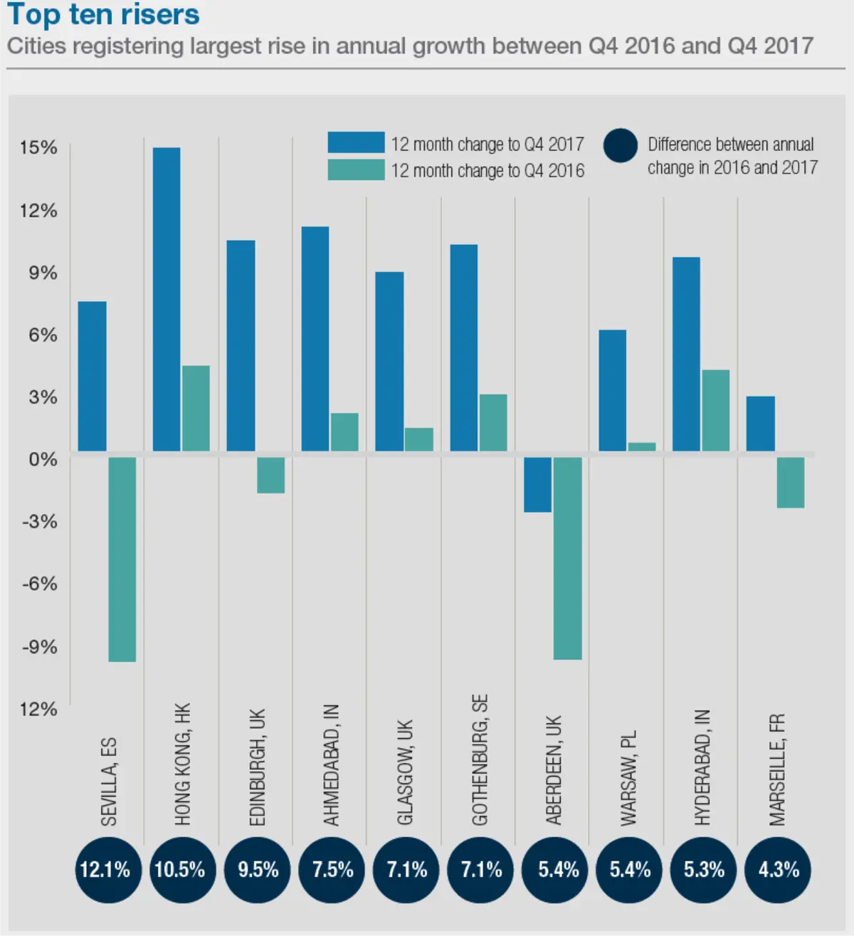Top ten risers Global residental sities index