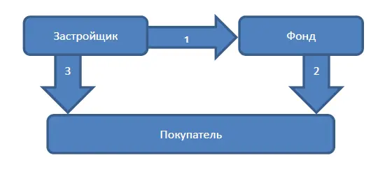 Форвардный контракт при покупке квартиры в новостройке = Риски?! 3