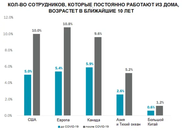 2 Влияние covid-19 на индустрию коммерческой недвижимости 