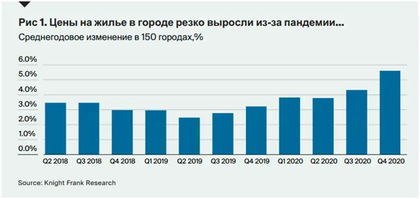 2 Рейтинг роста цен на жилье - 4 квартал 2020
