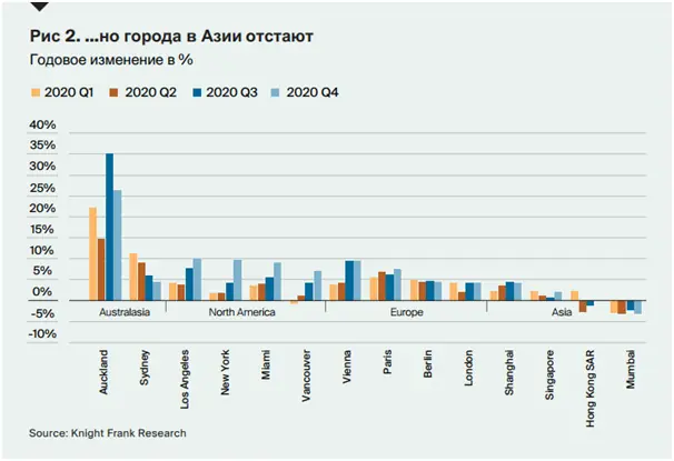 3 Рейтинг роста цен на жилье - 4 квартал 2020