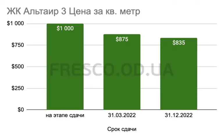 На каком этапе строительства выгоднее покупать квартиру в новостройке и насколько выгодней