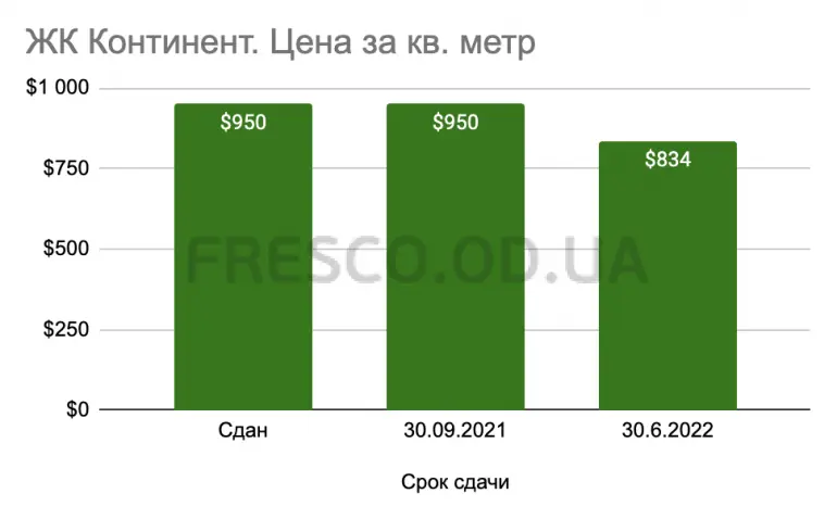 На каком этапе строительства выгоднее покупать квартиру в новостройке и насколько выгодней
