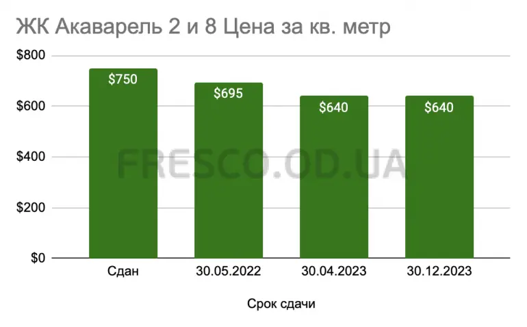 На каком этапе строительства выгоднее покупать квартиру в новостройке и насколько выгодней