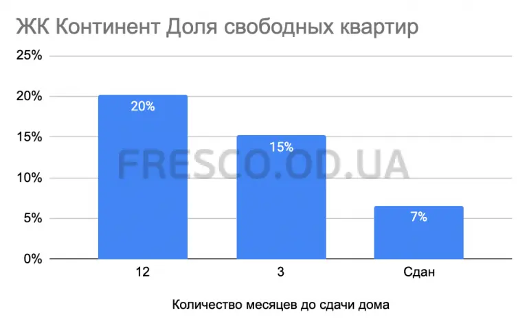 На каком этапе строительства выгоднее покупать квартиру в новостройке и насколько выгодней
