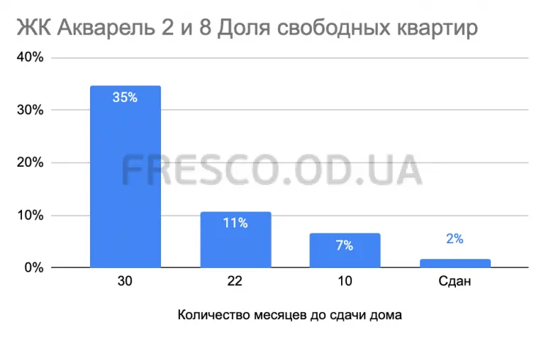 На каком этапе строительства выгоднее покупать квартиру в новостройке и насколько выгодней