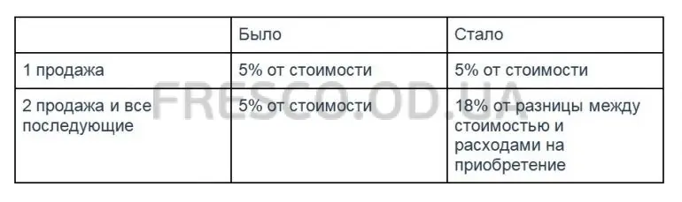 Ставка налога при продаже квартиры теперь 18% 2