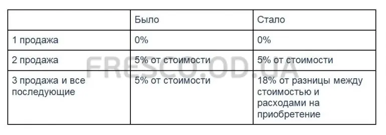 Ставка налога при продаже квартиры теперь 18% 1