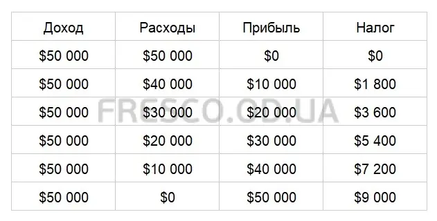 Ставка налога при продаже квартиры теперь 18% 3